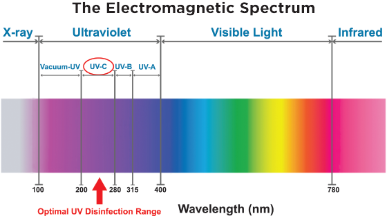 Air disinfection with UV-C technology